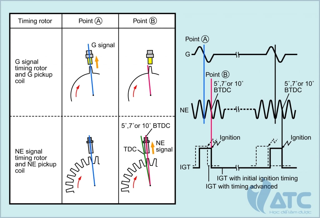 Hệ thống đánh lửa sớm điện tử – cấu tạo, nguyên lý và lỗi phổ biến