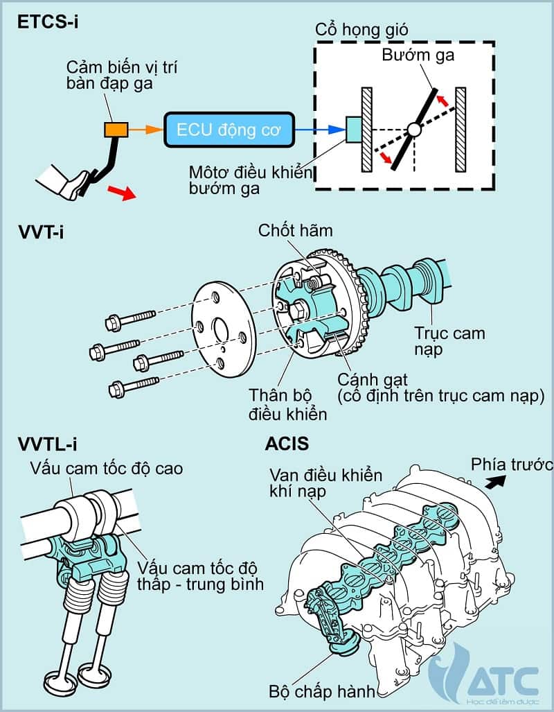 [TOP 8] Hệ Thống Điều Khiển Khác Trên Động Cơ Bạn Phải Biết Rõ