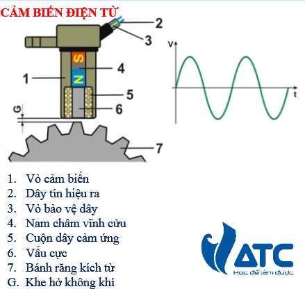 cảm biến vị trí trục cam