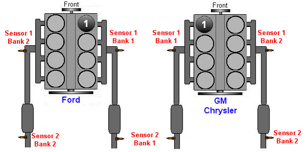 [Giải Đáp] Ô tô có bao nhiêu cảm biến oxy? Vị trí ở đâu?