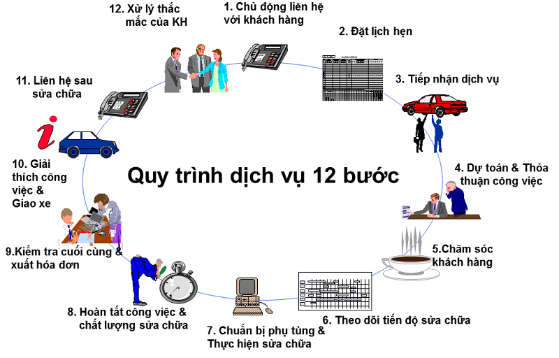 Tài liệu đào tạo cố vấn dịch vụ hãng Mazda – Độc quyền tại VATC