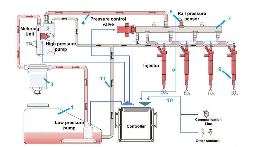 hệ thống nhiên liệu Common Rail Diesel
