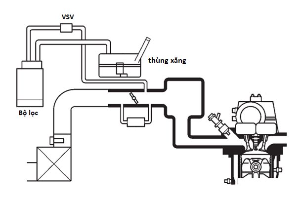 hệ thống kiểm soát hơi xăng EVAP