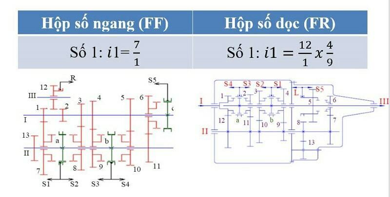 Tỉ số truyền hộp số sàn