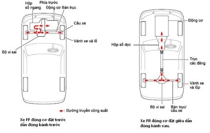 So sánh mô hình hộp số ô tô sàn ngang và hộp số dọc (FF và FR)