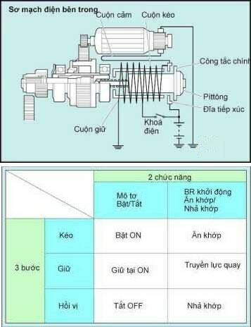 Khái quát về hệ thống khởi động trên xe ô tô