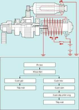Khái quát về hệ thống khởi động trên xe ô tô