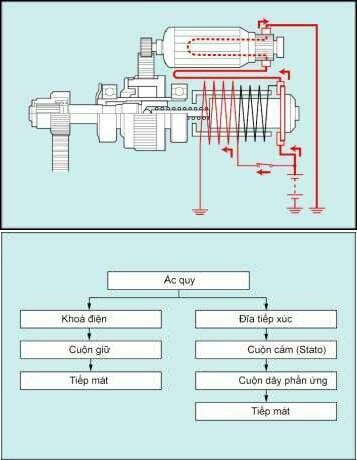 Khái quát về hệ thống khởi động trên xe ô tô