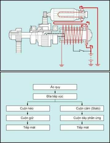 Khái quát về hệ thống khởi động trên xe ô tô