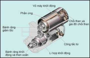 các bộ phận trên máy khởi động loại giảm tốc