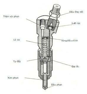 tìm hiểu chi tiết về vòi phun cao áp