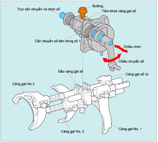 cơ cấu tránh ăn khớp kép
