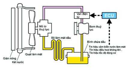 Hệ thống quạt làm mát chạy bằng thủy lực