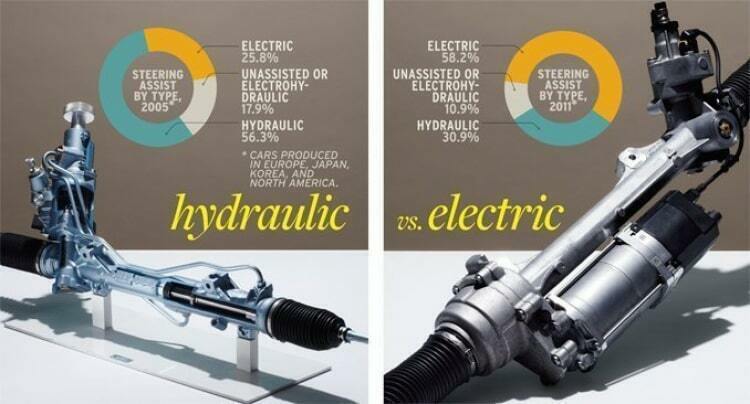So sánh hệ thống trợ lực lái điện và lái thủy lực về ưu nhược điểm