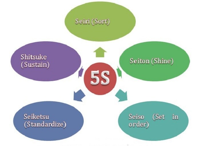 Khám phá tiêu chuẩn 5S của Toyota chi tiết nhất
