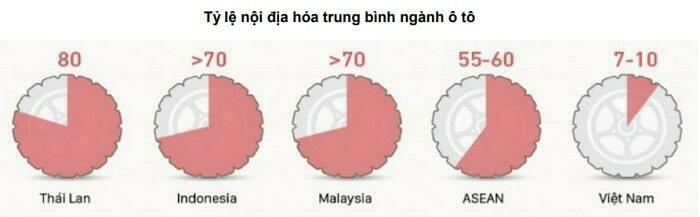 Tỉ lệ nội địa hóa của các nước khối Asean