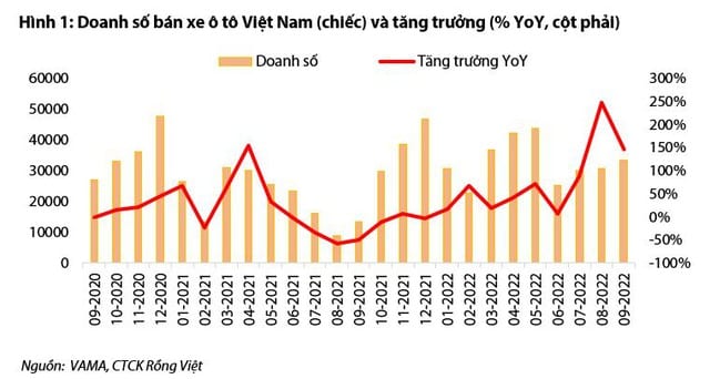 Doanh số bán xe ô tô Việt Nam