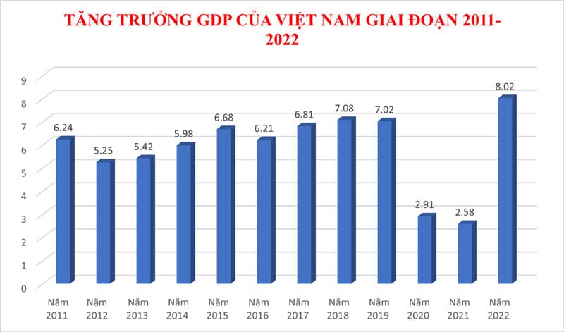 tăng trưởng GDP cả nước giai đoạn 2011 đến 2022