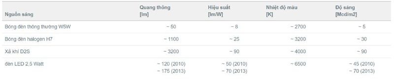 Bảng so sánh với một số loại bóng đèn khác