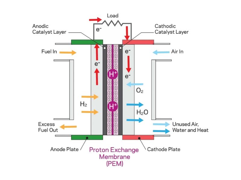 Hoạt động của một tế bào nhiên liệu
