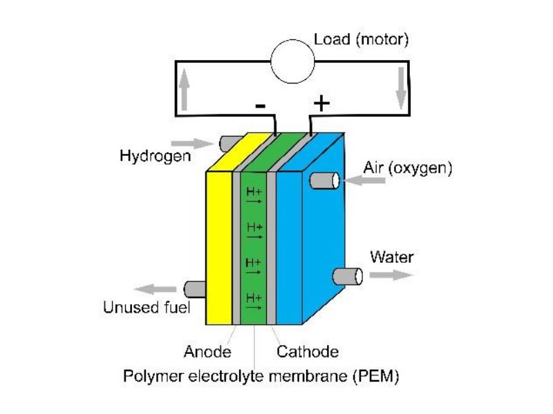 Hoạt động của pin nhiên liệu