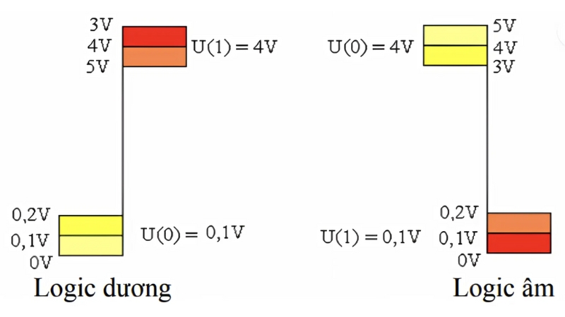 IC số là gì? Các loại IC số thông dụng