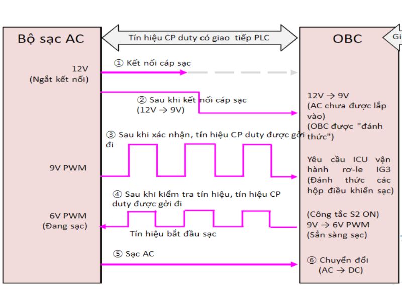 Nguyên lý hoạt động của cổng sạc
