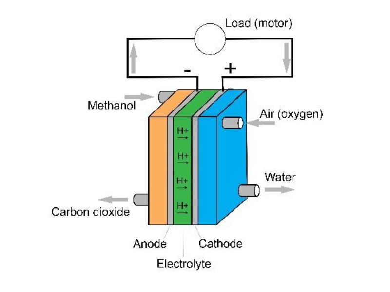 Vận hành pin nhiên liệu metanol trực tiếp