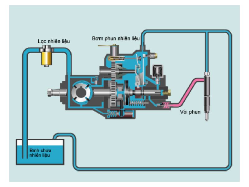 bơm cao áp diesel