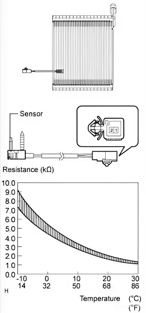 Mã lỗi B1413: Evaporator Temperature Sensor Circuit & Cách khắc phục