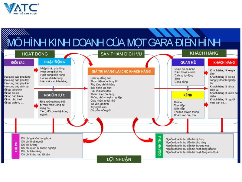 mô hình kinh doanh của một Gara