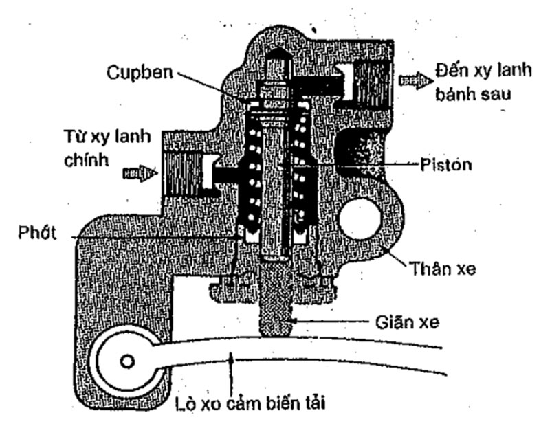 Load Sensing Proportioning Valve – Van điều hoà lực phanh theo tải trọng của xe