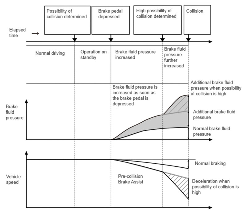 Hệ thống hỗ trợ tiền va chạm Camry 2018 – Phần 2