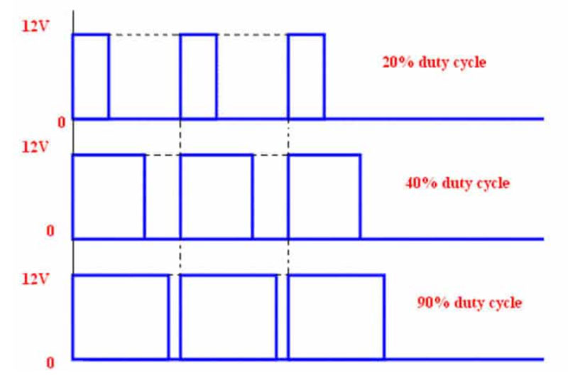 PWM là gì? Tìm hiểu thông tin chi tiết về PWM