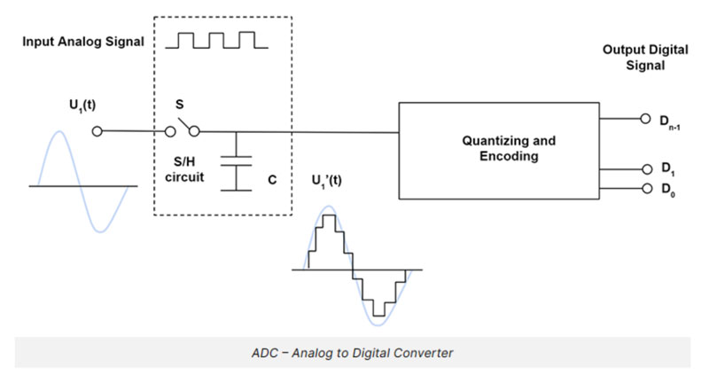 Tín hiệu Analog & Digital và Mạch chuyển đổi ADC & DAC
