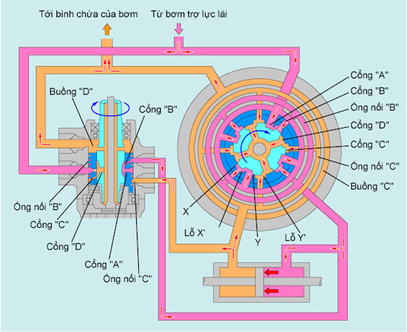 khi đánh lái sang phải