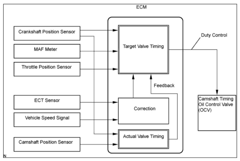 Mã lỗi P0010 Camshaft Position “A” Actuator Circuit (Bank 1)