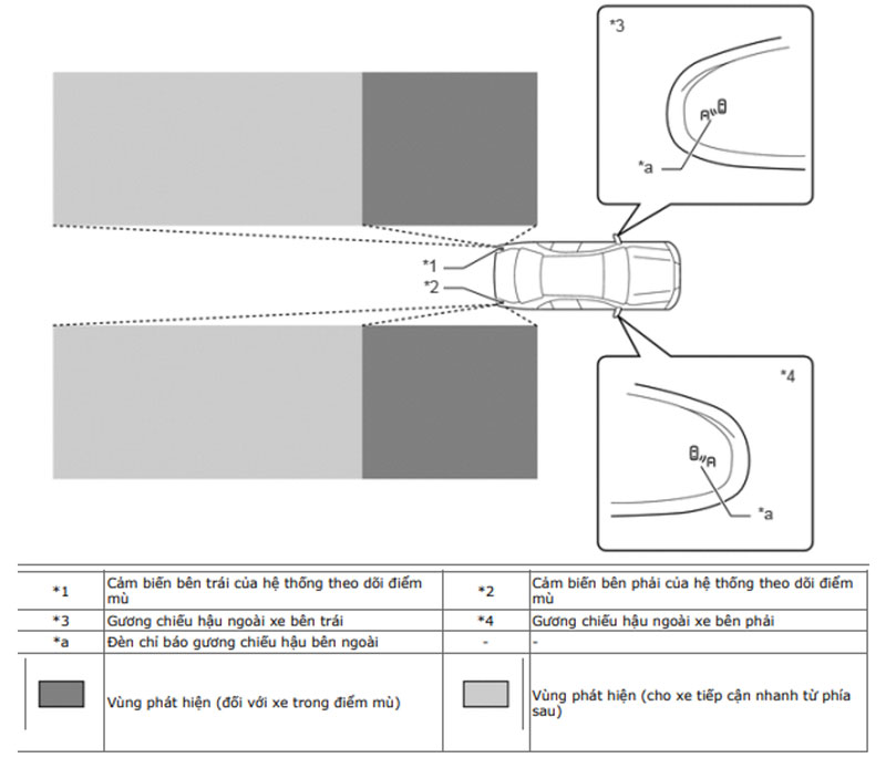 Hệ thống cảnh báo điểm mù