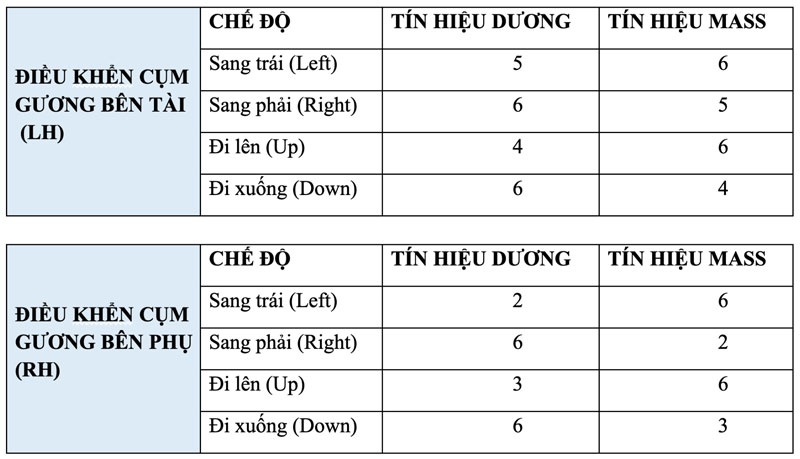 bảng thể hiện từng chế độ khi điều khiển mỗi gương