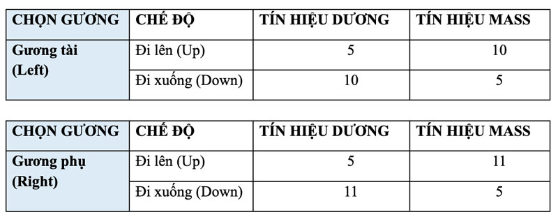 bảng thể hiện từng chế độ khi điều khiển mỗi gương