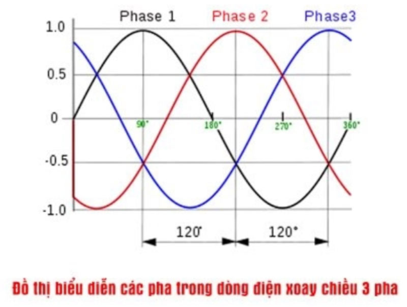 biên dạng sóng của dòng điện xoay 3 pha
