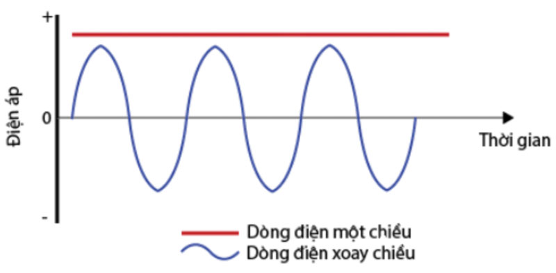 biên dạng sóng của dòng điện xoay chiều và một chiều