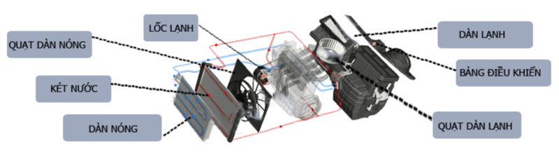 các bộ phận bị ảnh hưởng khi phin lọc ga điều hòa hỏng