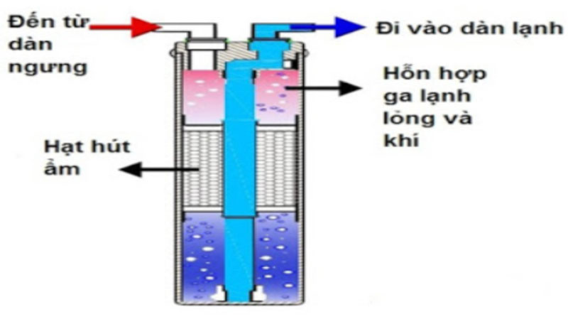 cấu tạo chi tiết về lọc gas hệ thống điều hòa