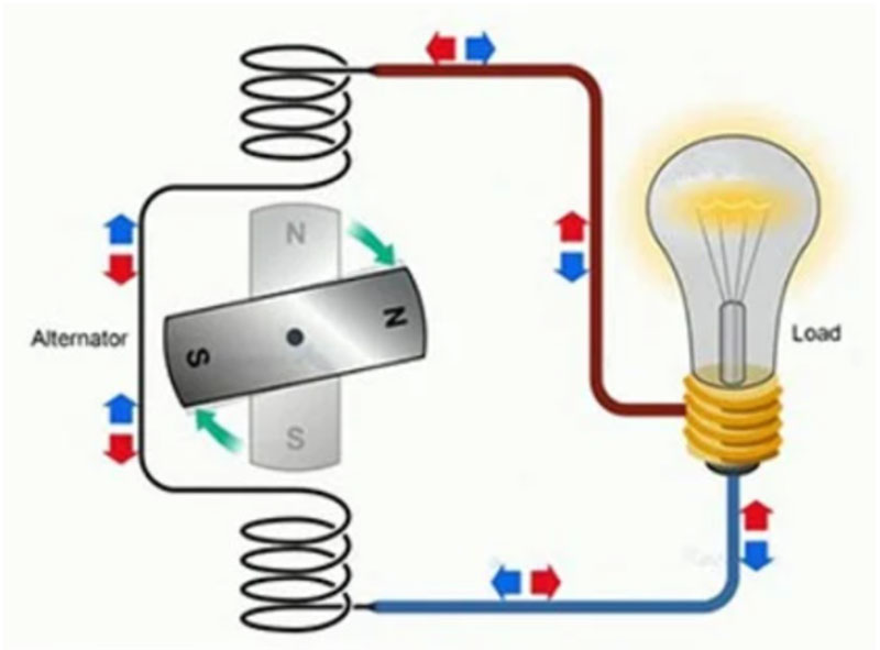 chiều của dòng điện xoay chiều ac