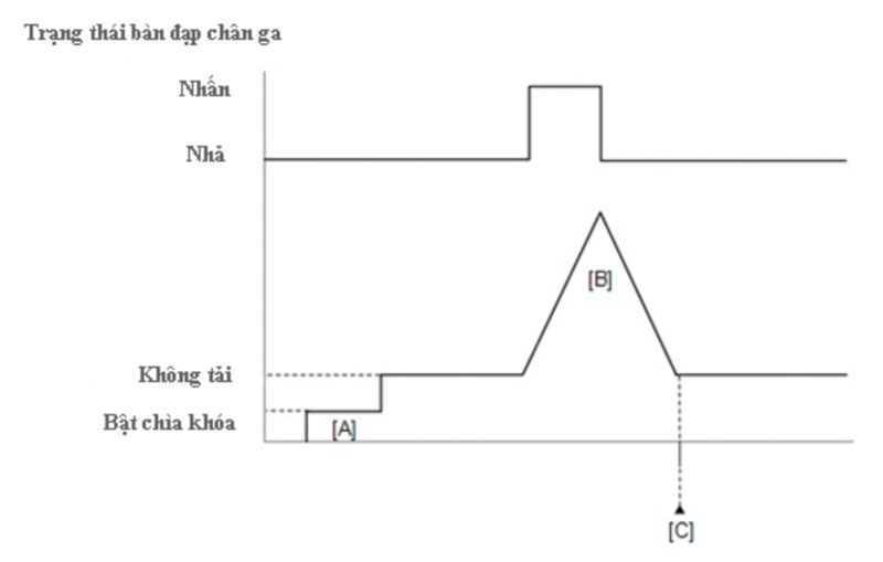 dạng sóng và dữ liệu tiêu chuẩn