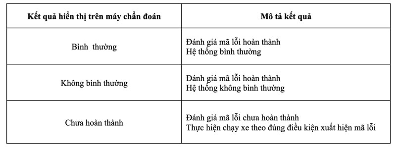 kiểm tra kết quả đánh giá mã lỗi