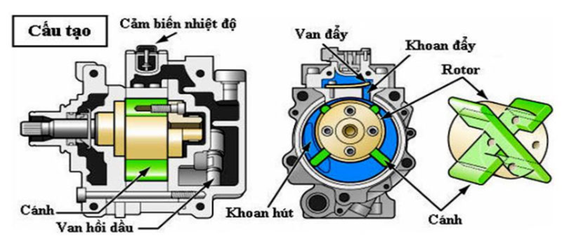máy nén loại cánh 2 gạt