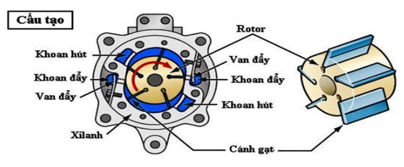 máy nén loại nhiều cánh gạt