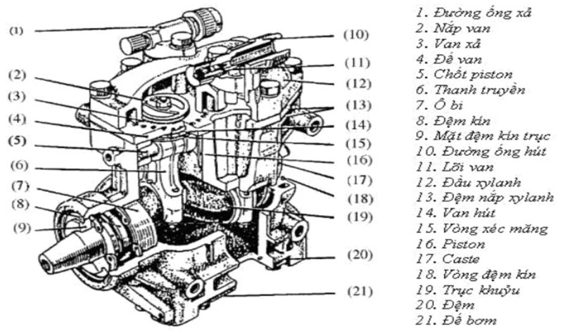 Máy nén hệ thống điều hoà ô tô